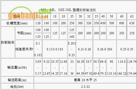 MC、MZ、GSZ.GSL型埋刮板輸送機技術(shù)參數(shù)表